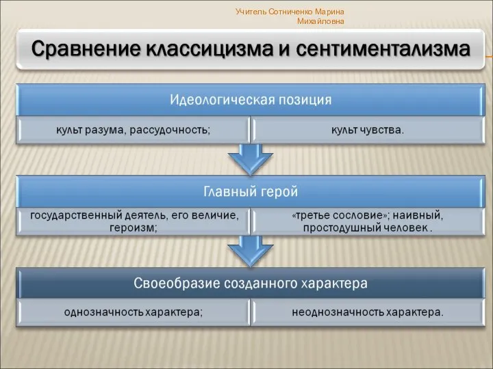 Учитель Сотниченко Марина Михайловна