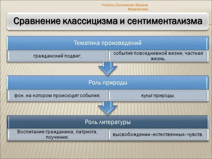 Учитель Сотниченко Марина Михайловна