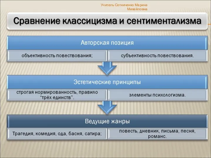 Учитель Сотниченко Марина Михайловна