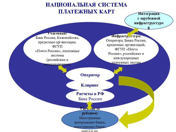 Клиринг Расчеты за рубежом: Иностранные центральные банки, иностранные банки, почта и