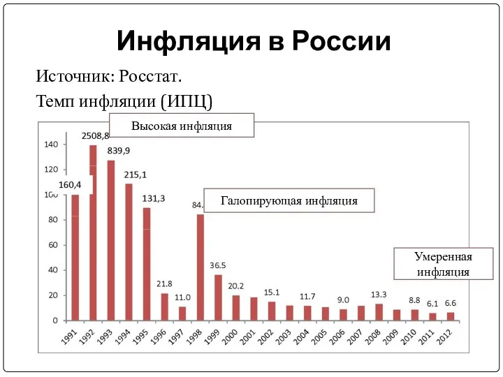 Инфляция в России Источник: Росстат. Темп инфляции (ИПЦ) Галопирующая инфляция Умеренная инфляция Высокая инфляция