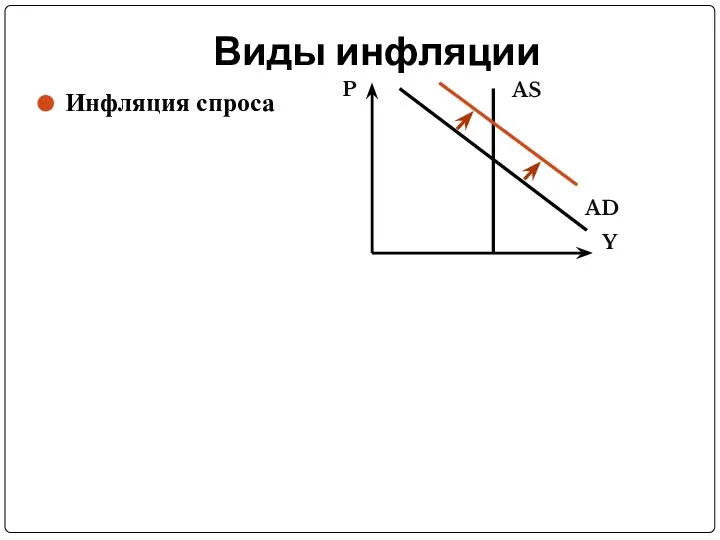 Виды инфляции Инфляция спроса P Y AD AS