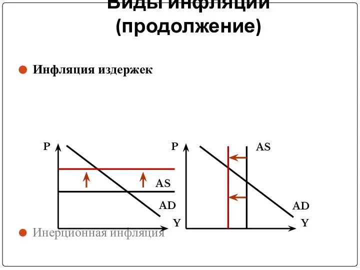 Виды инфляции (продолжение) Инфляция издержек Инерционная инфляция P Y P Y AD AS AD AS