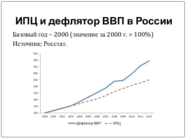 ИПЦ и дефлятор ВВП в России Базовый год – 2000 (значение