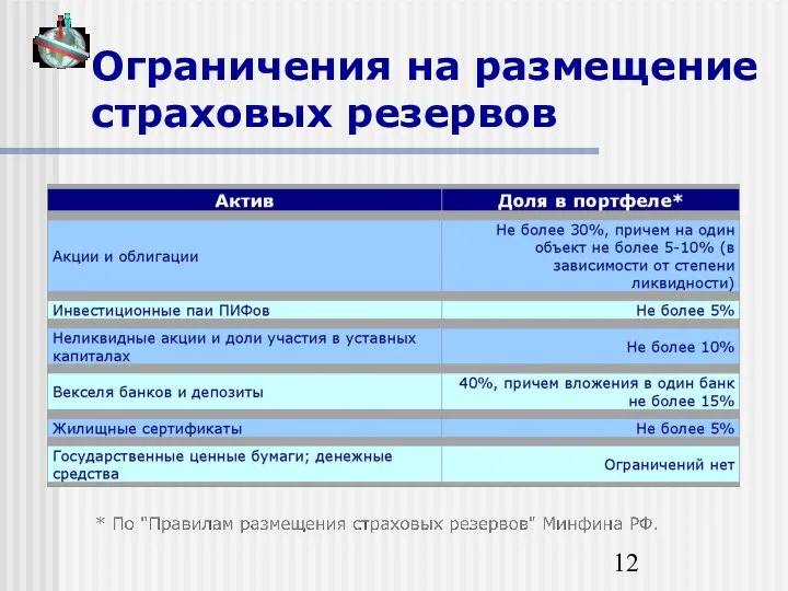 Ограничения на размещение страховых резервов