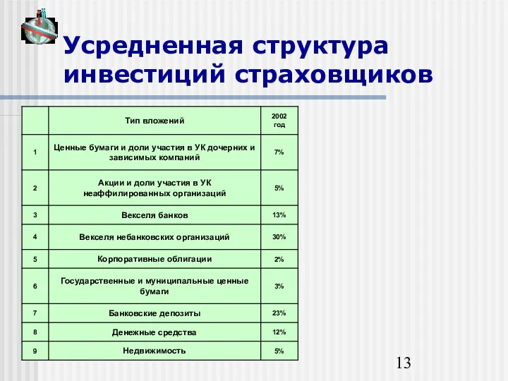 Усредненная структура инвестиций страховщиков