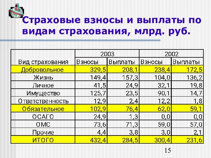 Страховые взносы и выплаты по видам страхования, млрд. руб.