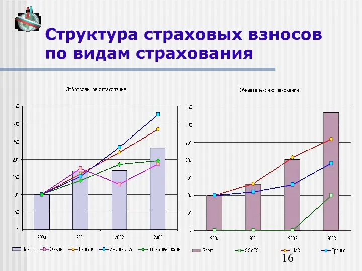 Структура страховых взносов по видам страхования