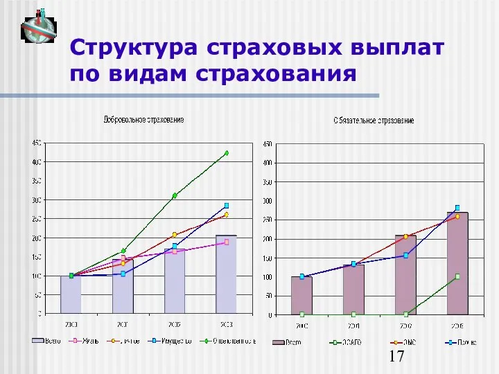 Структура страховых выплат по видам страхования