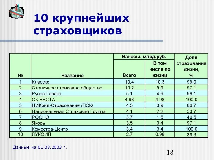 10 крупнейших страховщиков Данные на 01.03.2003 г.