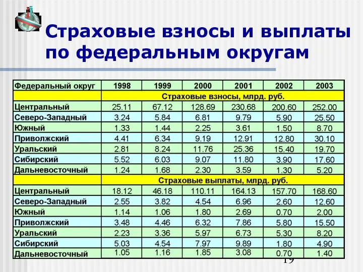 Страховые взносы и выплаты по федеральным округам