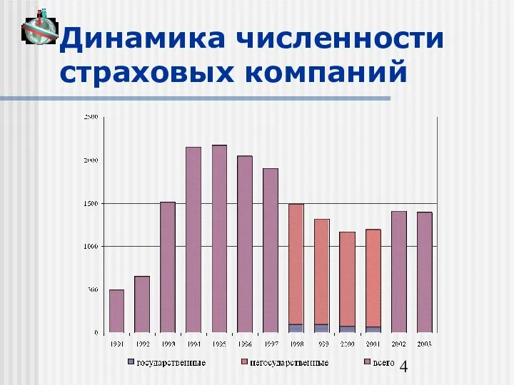 Динамика численности страховых компаний