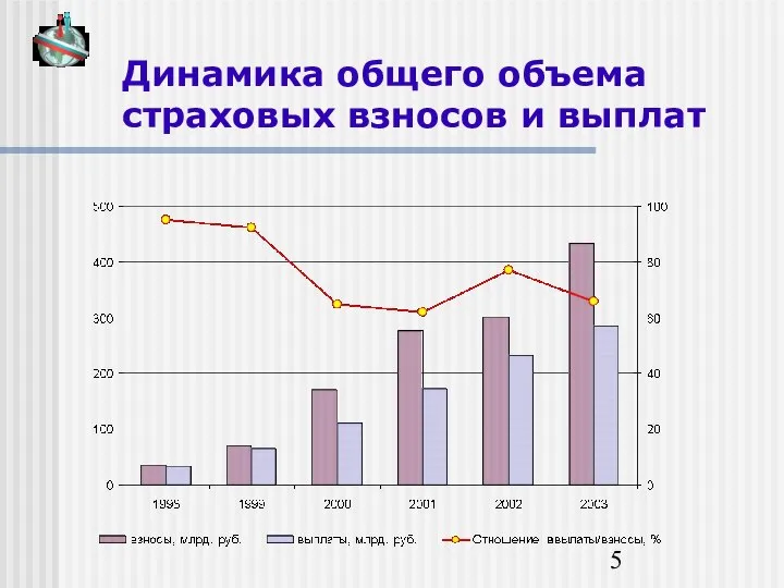 Динамика общего объема страховых взносов и выплат