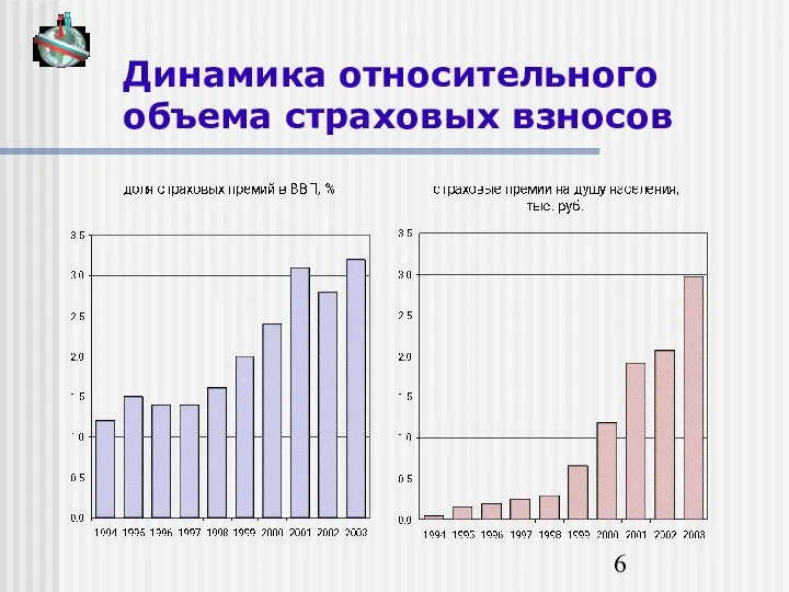 Динамика относительного объема страховых взносов