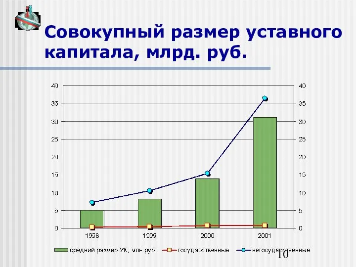 Совокупный размер уставного капитала, млрд. руб.