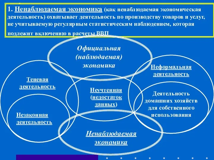 Теневая деятельность Неформальная деятельность 1. Ненаблюдаемая экономика (как ненаблюдаемая экономическая деятельность)