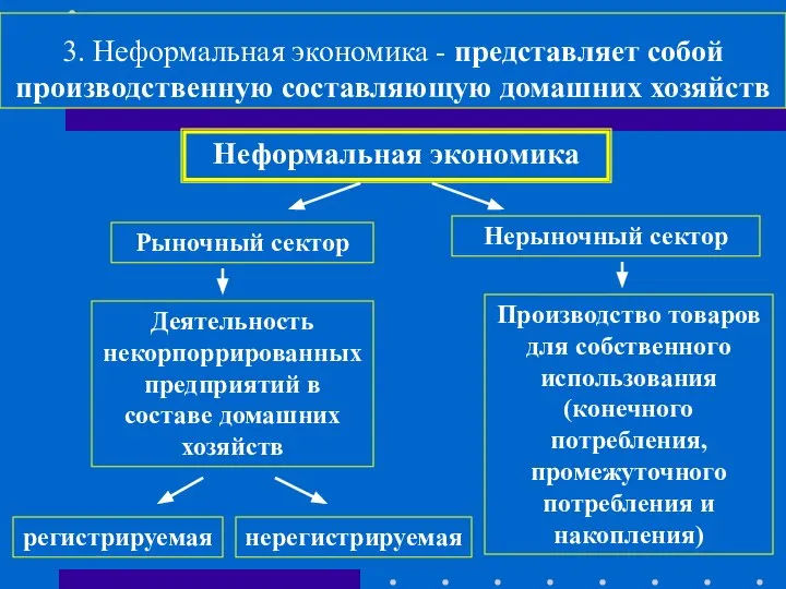 3. Неформальная экономика - представляет собой производственную составляющую домашних хозяйств Неформальная