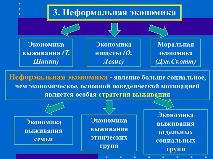 Экономика выживания (Т.Шанин) Экономика нищеты (О.Левис) Моральная экономика (Дж.Скотт) Неформальная экономика