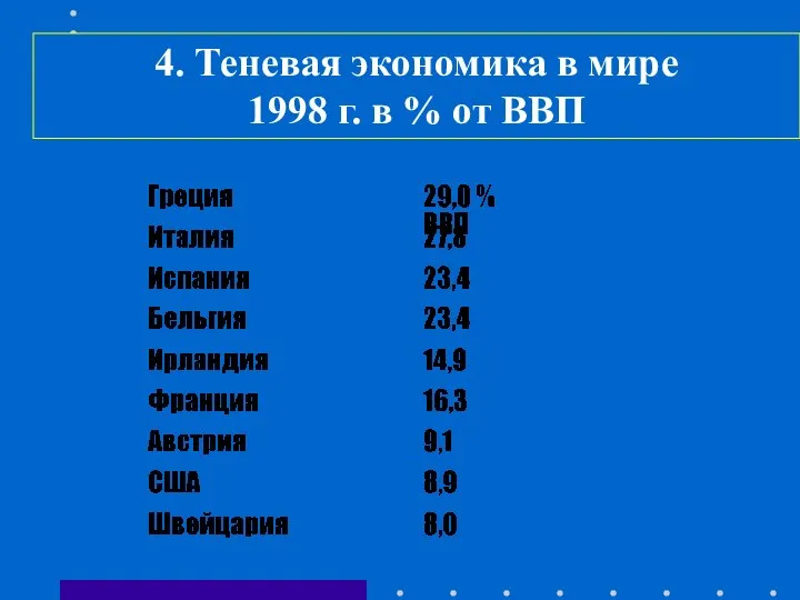 4. Теневая экономика в мире 1998 г. в % от ВВП