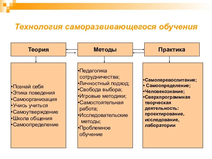 Технология саморазвивающегося обучения Практика Теория Методы Познай себя Этика поведения Самоорганизация