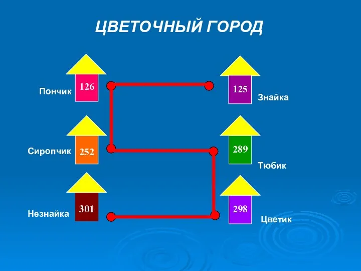 ЦВЕТОЧНЫЙ ГОРОД Незнайка Пончик Цветик Сиропчик Тюбик Знайка 125 298 252 289 126 301