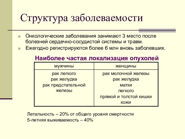 Структура заболеваемости Онкологические заболевания занимают 3 место после болезней сердечно-сосудистой системы