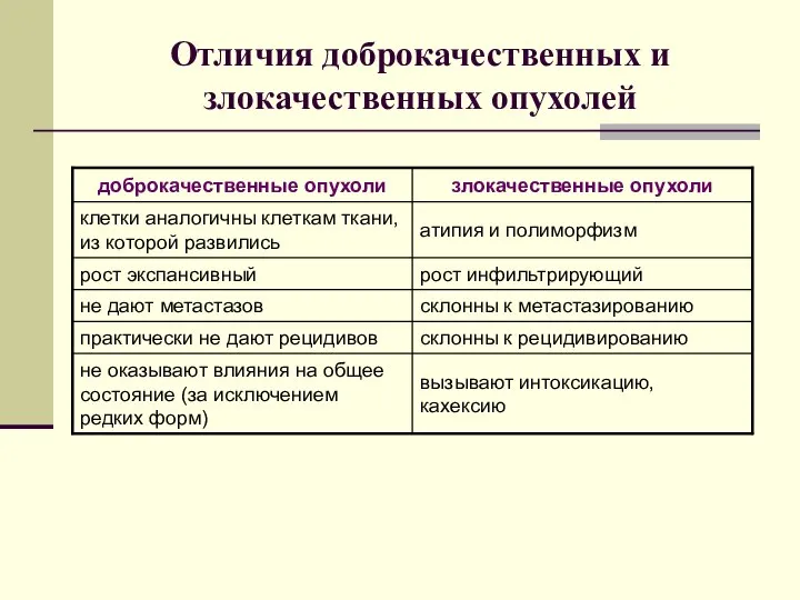 Отличия доброкачественных и злокачественных опухолей