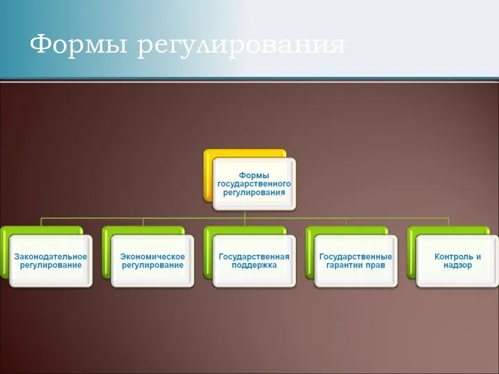 Формы регулирования