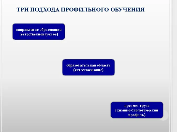 ТРИ ПОДХОДА ПРОФИЛЬНОГО ОБУЧЕНИЯ направление образования (естественнонаучное) образовательная область (естествознание) предмет труда (химико-биологический профиль)