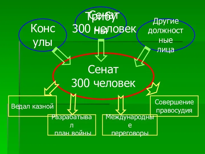 Сенат 300 человек Консулы Другие должностные лица Трибуны Ведал казной Совершение