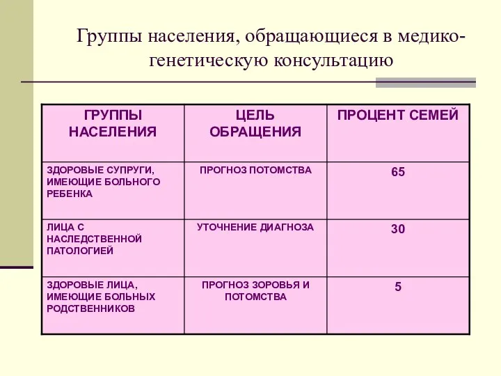 Группы населения, обращающиеся в медико-генетическую консультацию