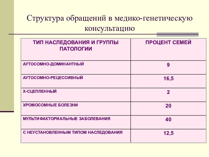 Структура обращений в медико-генетическую консультацию