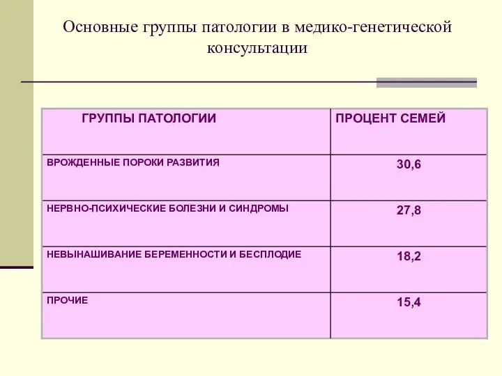 Основные группы патологии в медико-генетической консультации