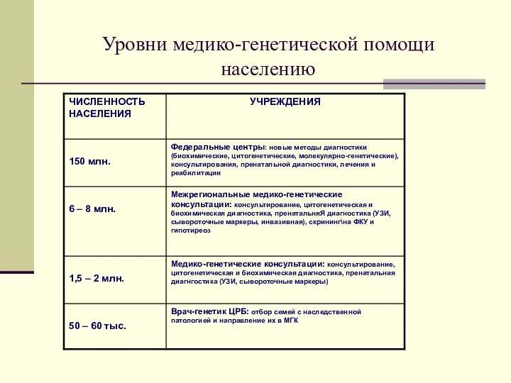 Уровни медико-генетической помощи населению