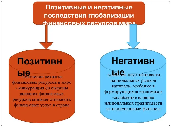 Позитивные и негативные последствия глобализации финансовых ресурсов мира Позитивные -смягчение нехватки