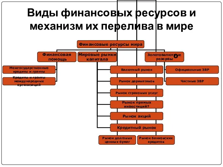 Виды финансовых ресурсов и механизм их перелива в мире о