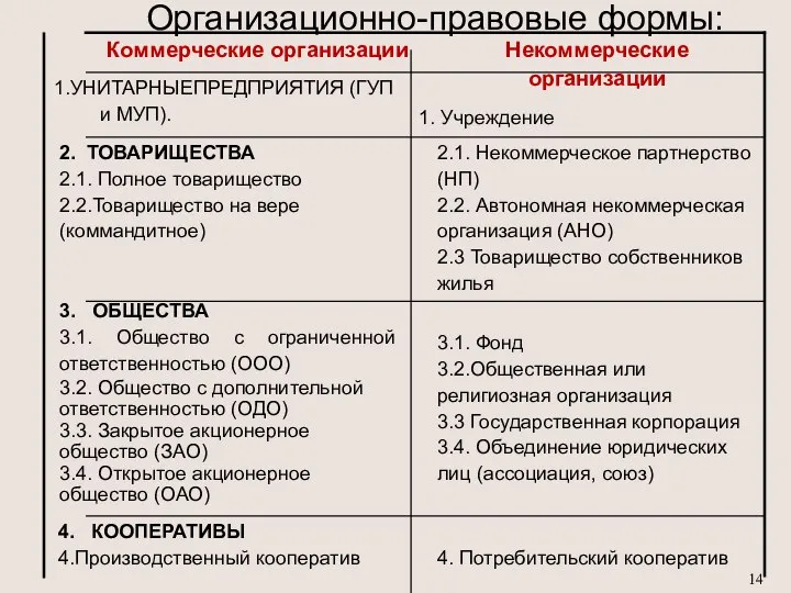 Организационно-правовые формы: 4. Потребительский кооператив 4. КООПЕРАТИВЫ 4.Производственный кооператив 3.1. Фонд