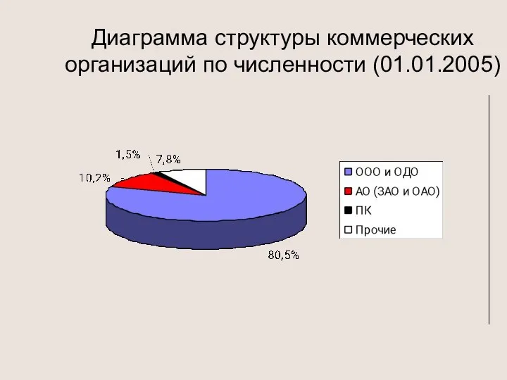 Диаграмма структуры коммерческих организаций по численности (01.01.2005)