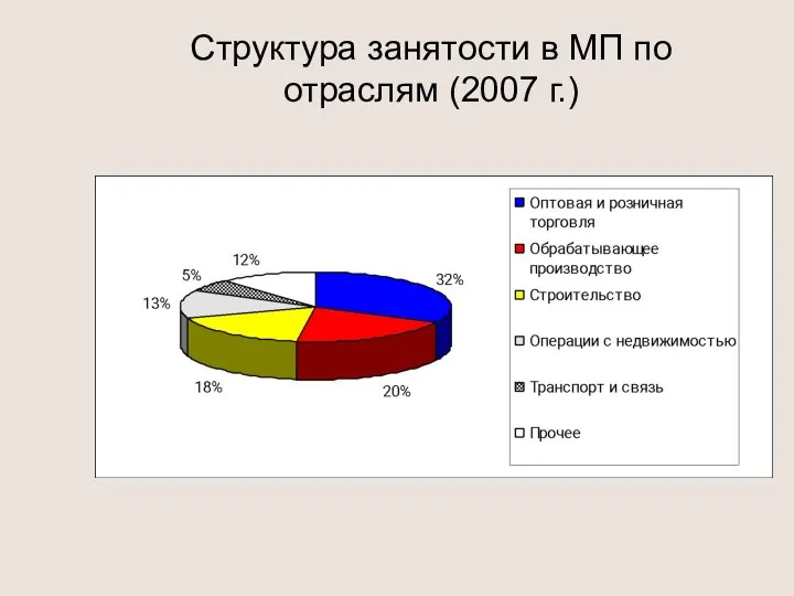 Структура занятости в МП по отраслям (2007 г.)