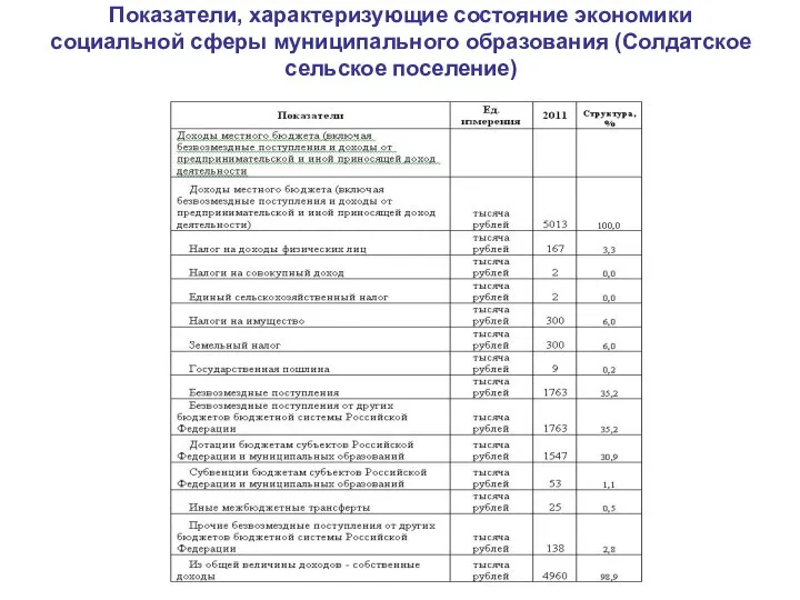 Показатели, характеризующие состояние экономики социальной сферы муниципального образования (Солдатское сельское поселение)