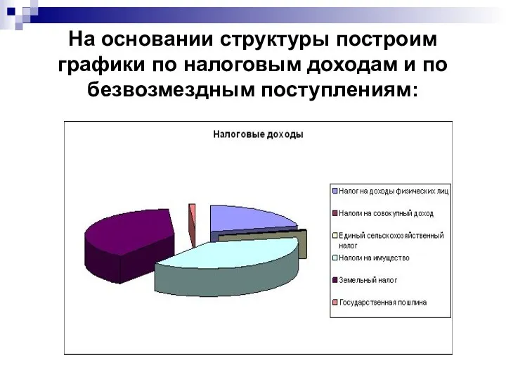 На основании структуры построим графики по налоговым доходам и по безвозмездным поступлениям: