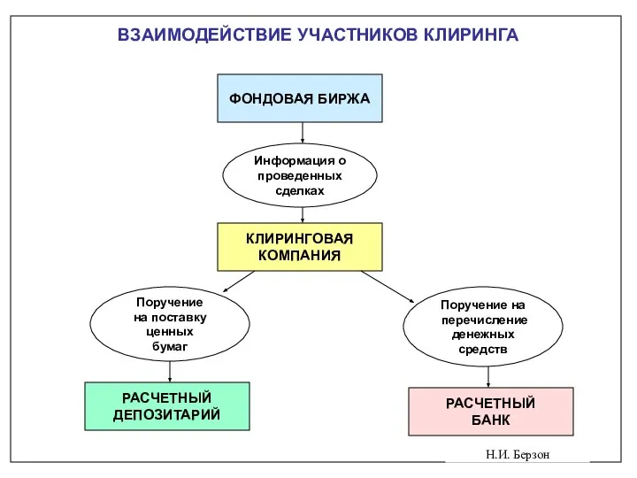 Н.И. Берзон ВЗАИМОДЕЙСТВИЕ УЧАСТНИКОВ КЛИРИНГА ФОНДОВАЯ БИРЖА КЛИРИНГОВАЯ КОМПАНИЯ РАСЧЕТНЫЙ БАНК