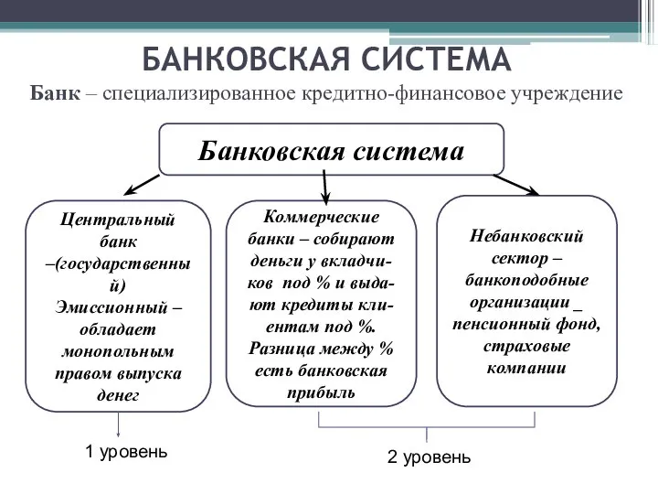 Подробн Банковская система Центральный банк –(государственный) Эмиссионный – обладает монопольным правом