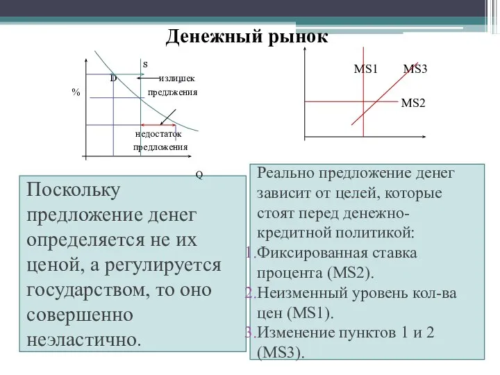 Денежный рынок Поскольку предложение денег определяется не их ценой, а регулируется