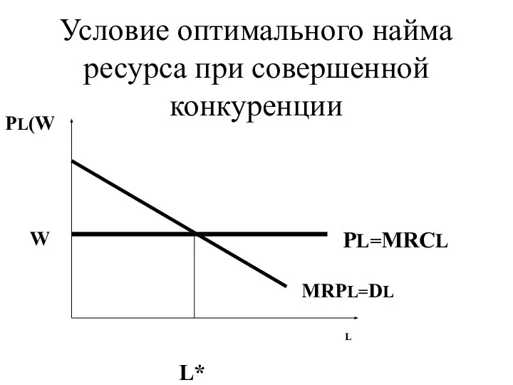 Условие оптимального найма ресурса при совершенной конкуренции