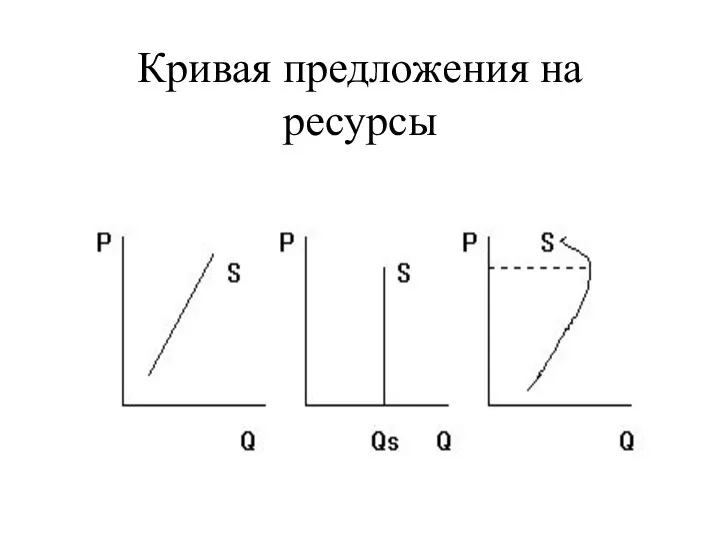 Кривая предложения на ресурсы