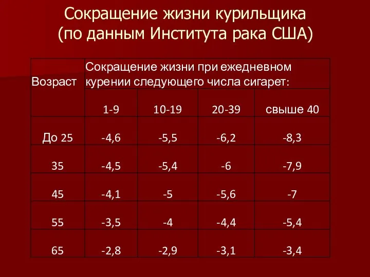 Сокращение жизни курильщика (по данным Института рака США)