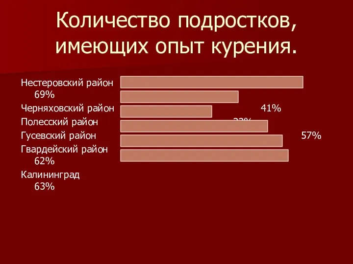 Количество подростков, имеющих опыт курения. Нестеровский район 69% Черняховский район 41%