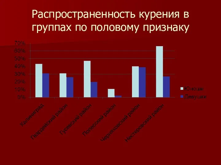 Распространенность курения в группах по половому признаку