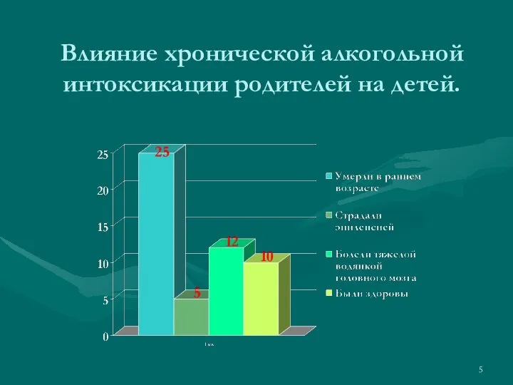 Влияние хронической алкогольной интоксикации родителей на детей.